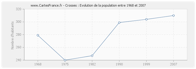 Population Crosses