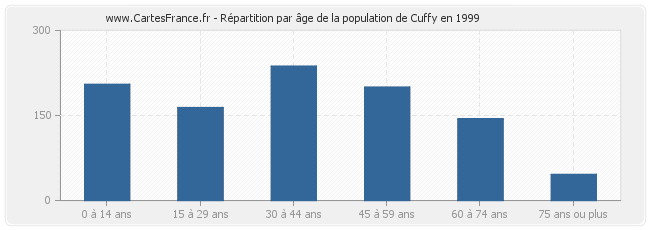 Répartition par âge de la population de Cuffy en 1999