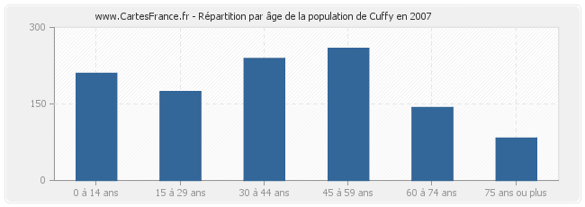Répartition par âge de la population de Cuffy en 2007
