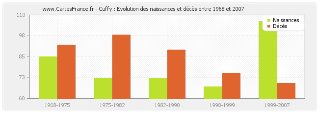 Cuffy : Evolution des naissances et décès entre 1968 et 2007