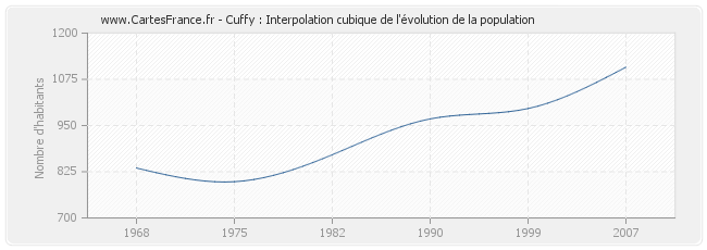 Cuffy : Interpolation cubique de l'évolution de la population
