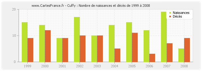 Cuffy : Nombre de naissances et décès de 1999 à 2008