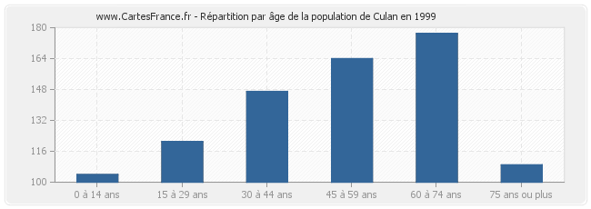 Répartition par âge de la population de Culan en 1999