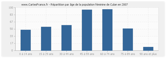 Répartition par âge de la population féminine de Culan en 2007