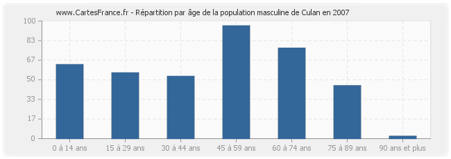 Répartition par âge de la population masculine de Culan en 2007