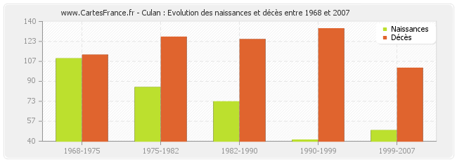 Culan : Evolution des naissances et décès entre 1968 et 2007