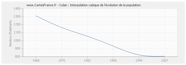Culan : Interpolation cubique de l'évolution de la population