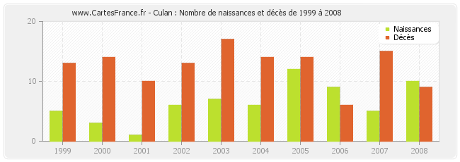Culan : Nombre de naissances et décès de 1999 à 2008