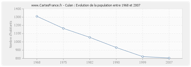 Population Culan
