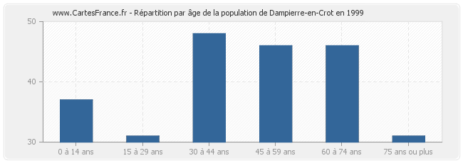 Répartition par âge de la population de Dampierre-en-Crot en 1999