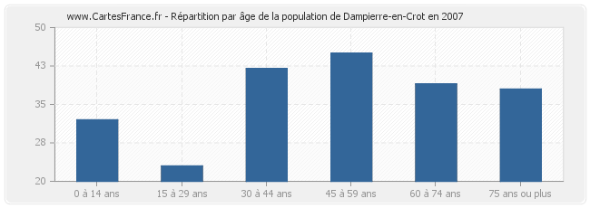 Répartition par âge de la population de Dampierre-en-Crot en 2007