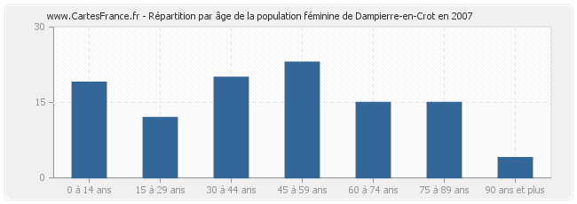 Répartition par âge de la population féminine de Dampierre-en-Crot en 2007