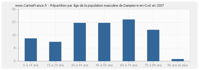 Répartition par âge de la population masculine de Dampierre-en-Crot en 2007