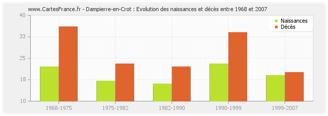Dampierre-en-Crot : Evolution des naissances et décès entre 1968 et 2007