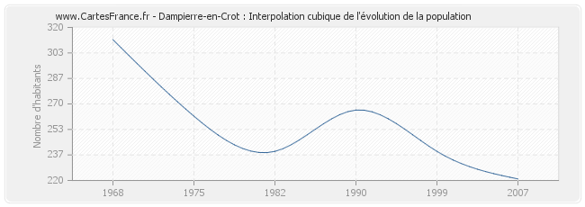 Dampierre-en-Crot : Interpolation cubique de l'évolution de la population