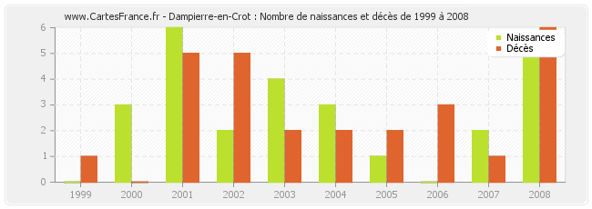 Dampierre-en-Crot : Nombre de naissances et décès de 1999 à 2008
