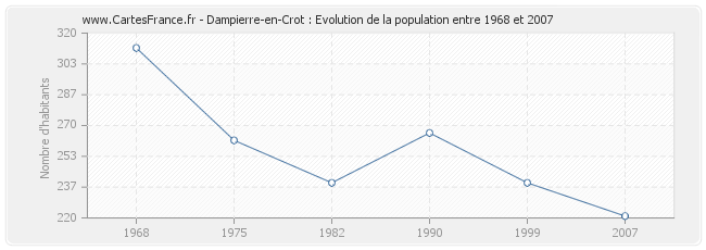 Population Dampierre-en-Crot