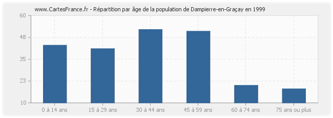Répartition par âge de la population de Dampierre-en-Graçay en 1999