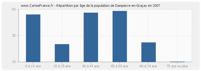 Répartition par âge de la population de Dampierre-en-Graçay en 2007