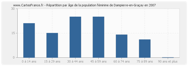 Répartition par âge de la population féminine de Dampierre-en-Graçay en 2007