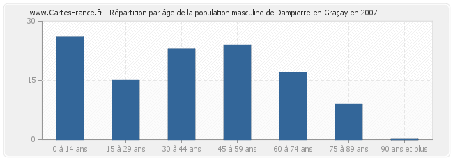 Répartition par âge de la population masculine de Dampierre-en-Graçay en 2007