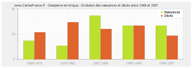 Dampierre-en-Graçay : Evolution des naissances et décès entre 1968 et 2007