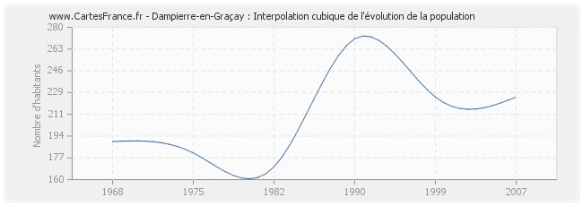 Dampierre-en-Graçay : Interpolation cubique de l'évolution de la population