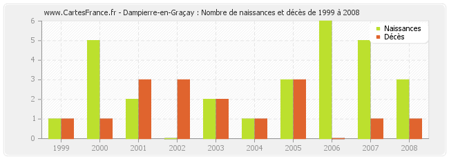 Dampierre-en-Graçay : Nombre de naissances et décès de 1999 à 2008
