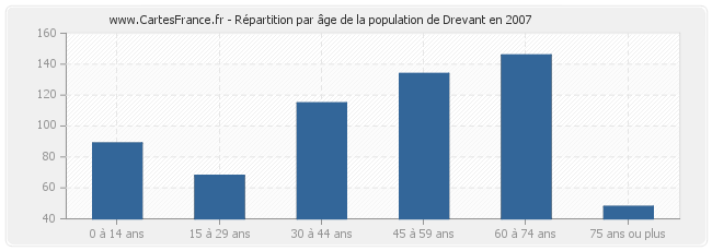 Répartition par âge de la population de Drevant en 2007