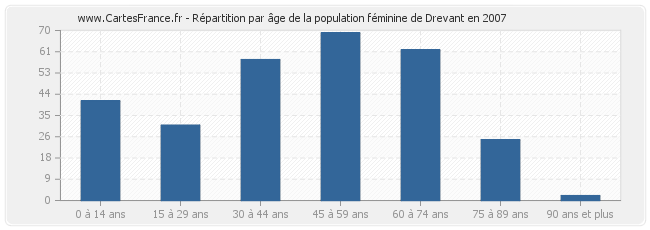 Répartition par âge de la population féminine de Drevant en 2007