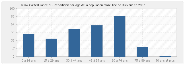 Répartition par âge de la population masculine de Drevant en 2007