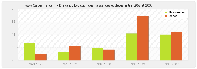 Drevant : Evolution des naissances et décès entre 1968 et 2007