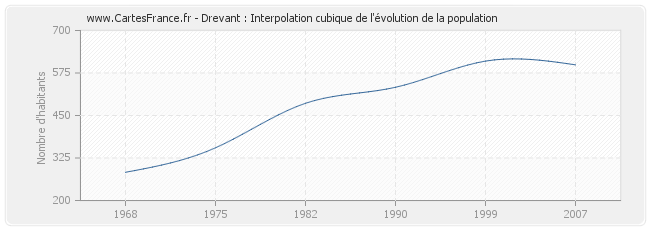 Drevant : Interpolation cubique de l'évolution de la population