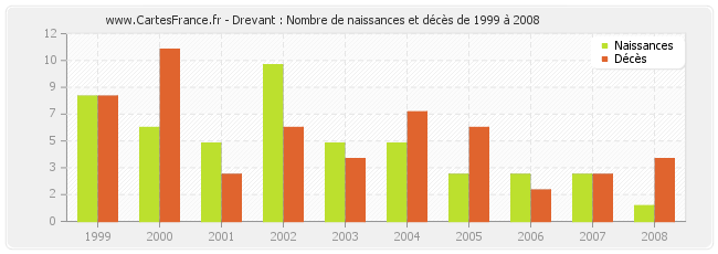 Drevant : Nombre de naissances et décès de 1999 à 2008