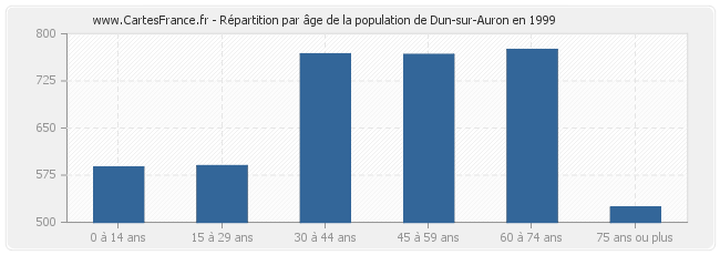 Répartition par âge de la population de Dun-sur-Auron en 1999