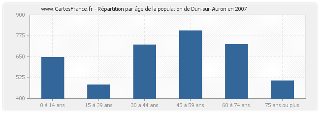 Répartition par âge de la population de Dun-sur-Auron en 2007
