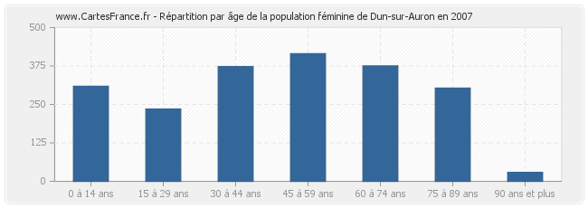 Répartition par âge de la population féminine de Dun-sur-Auron en 2007