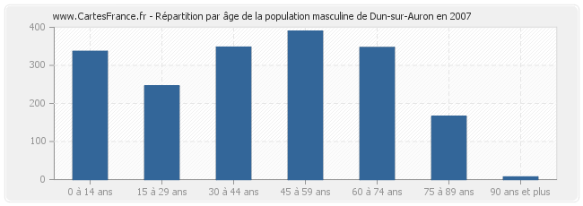 Répartition par âge de la population masculine de Dun-sur-Auron en 2007