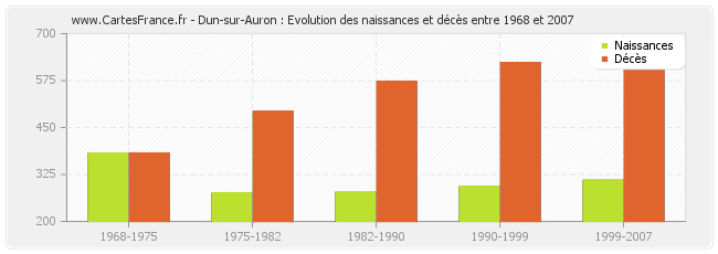 Dun-sur-Auron : Evolution des naissances et décès entre 1968 et 2007