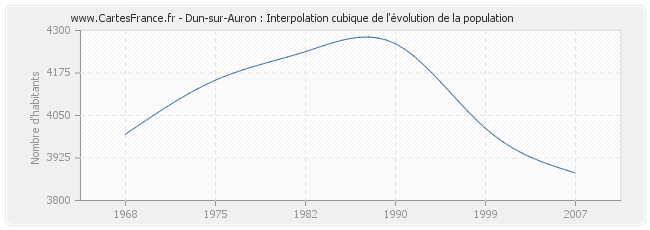 Dun-sur-Auron : Interpolation cubique de l'évolution de la population