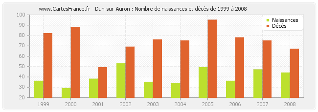 Dun-sur-Auron : Nombre de naissances et décès de 1999 à 2008