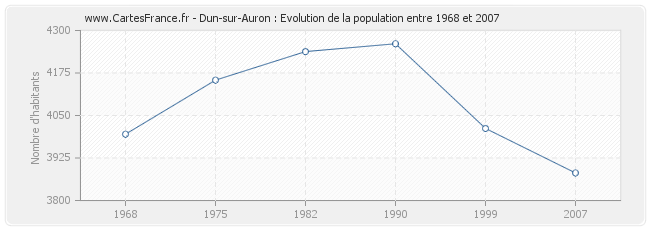 Population Dun-sur-Auron