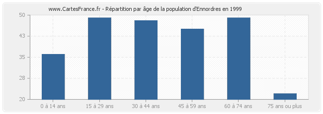 Répartition par âge de la population d'Ennordres en 1999