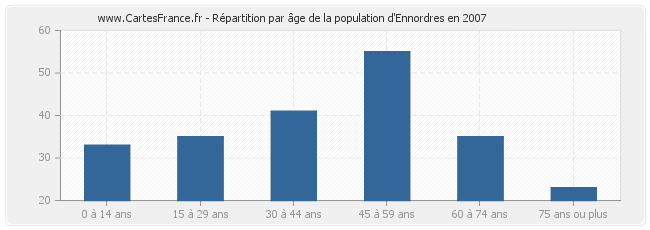 Répartition par âge de la population d'Ennordres en 2007