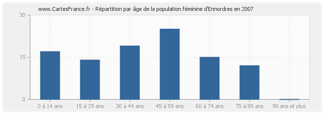 Répartition par âge de la population féminine d'Ennordres en 2007