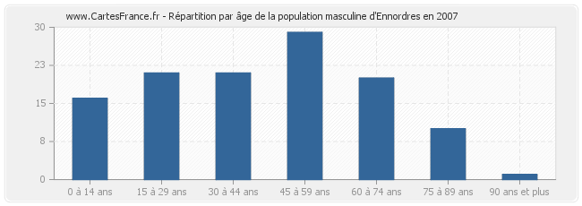 Répartition par âge de la population masculine d'Ennordres en 2007