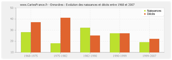 Ennordres : Evolution des naissances et décès entre 1968 et 2007