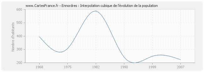 Ennordres : Interpolation cubique de l'évolution de la population