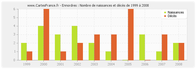 Ennordres : Nombre de naissances et décès de 1999 à 2008