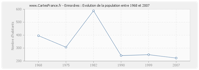 Population Ennordres